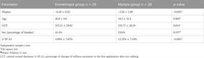 Effect of eye rubbing on corneal biomechanical properties in myopia and emmetropia